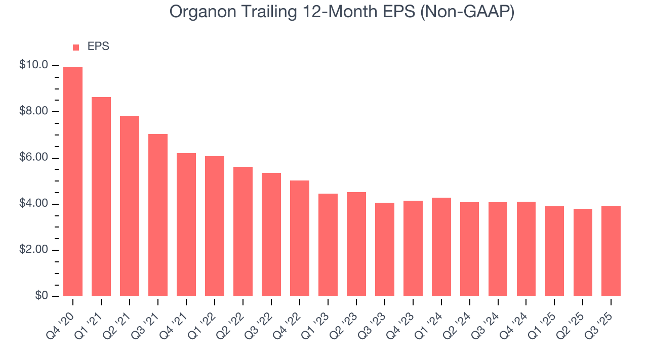 Organon Trailing 12-Month EPS (Non-GAAP)