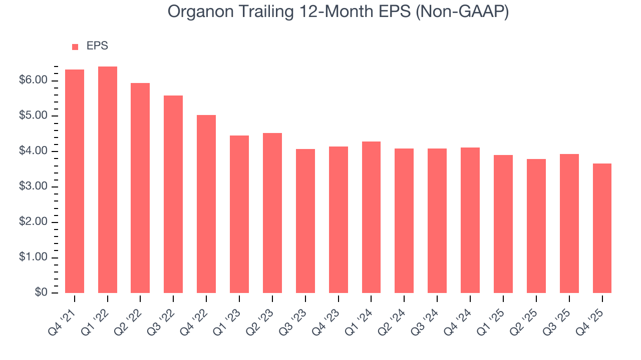 Organon Trailing 12-Month EPS (Non-GAAP)