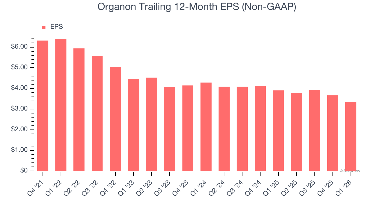 Organon Trailing 12-Month EPS (Non-GAAP)