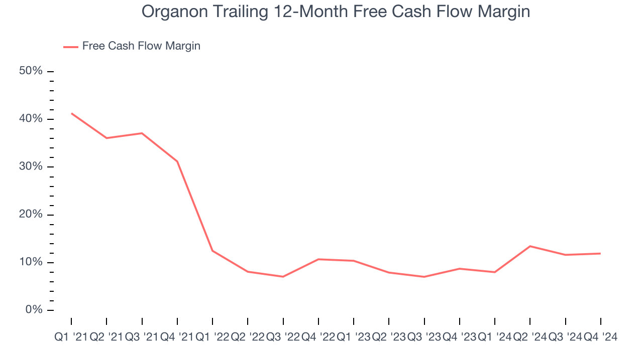 Organon Trailing 12-Month Free Cash Flow Margin