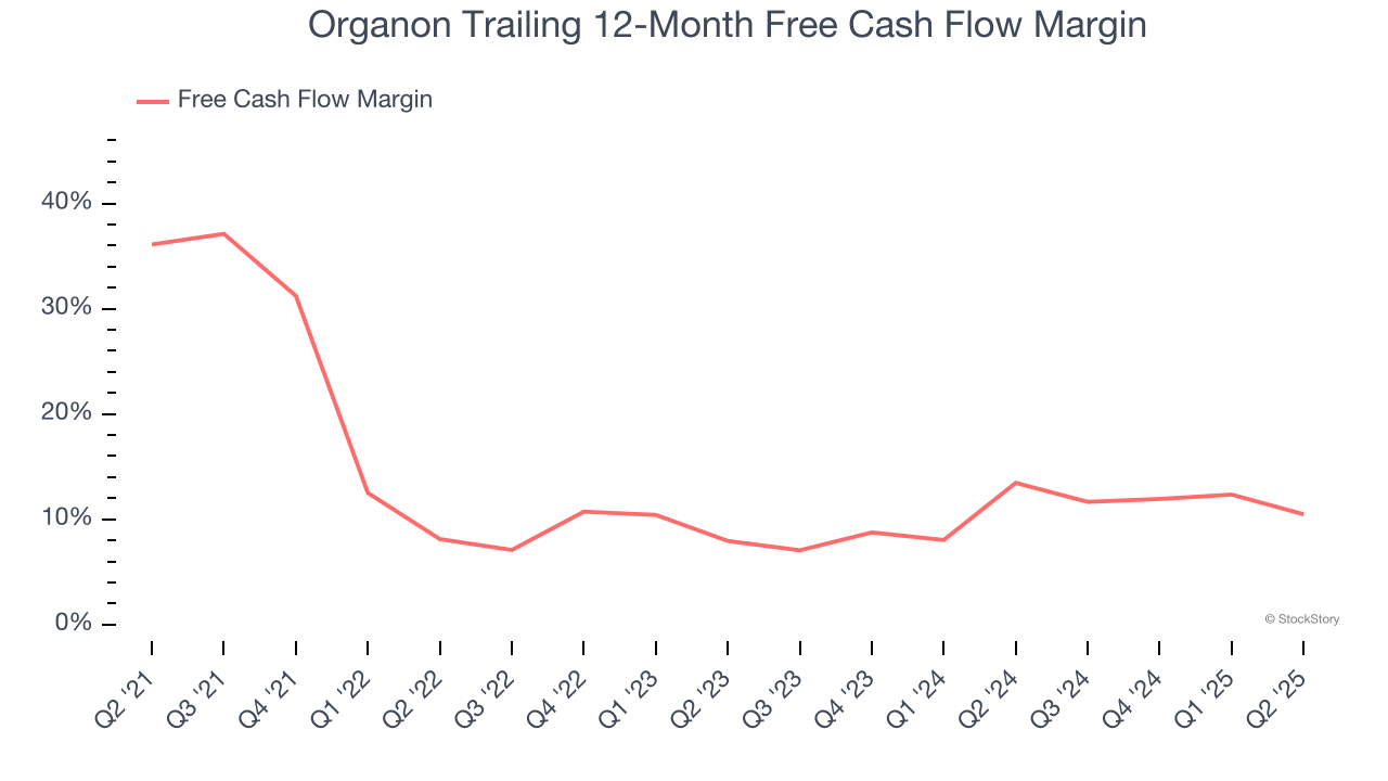Organon Trailing 12-Month Free Cash Flow Margin