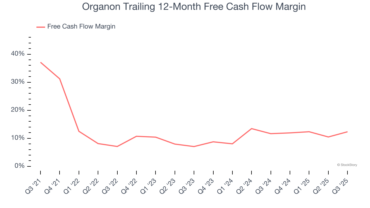 Organon Trailing 12-Month Free Cash Flow Margin