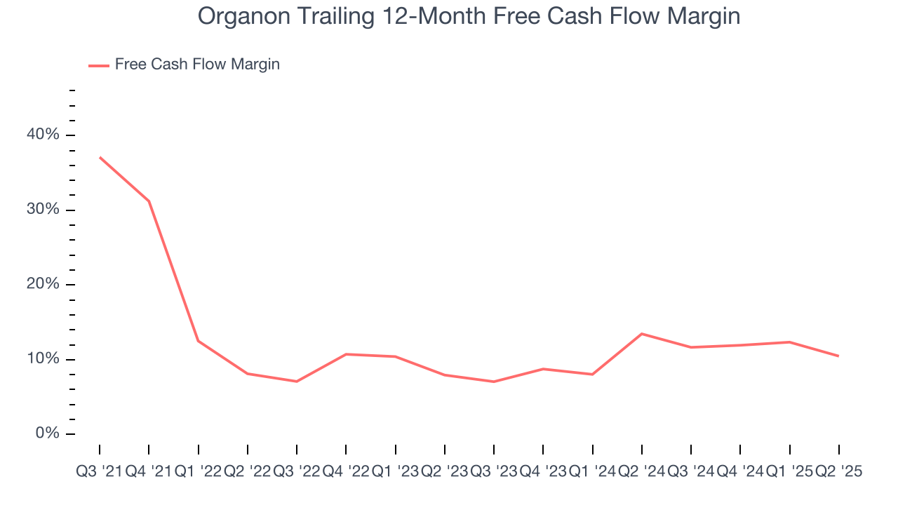Organon Trailing 12-Month Free Cash Flow Margin
