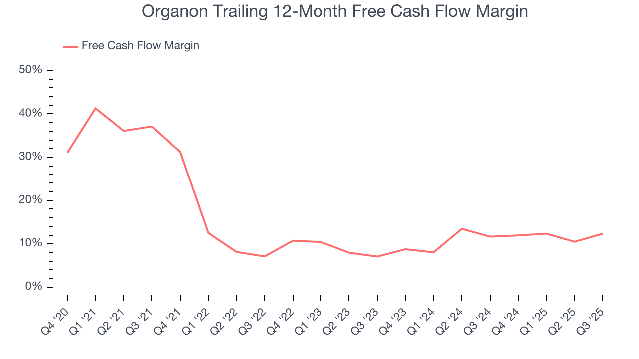 Organon Trailing 12-Month Free Cash Flow Margin