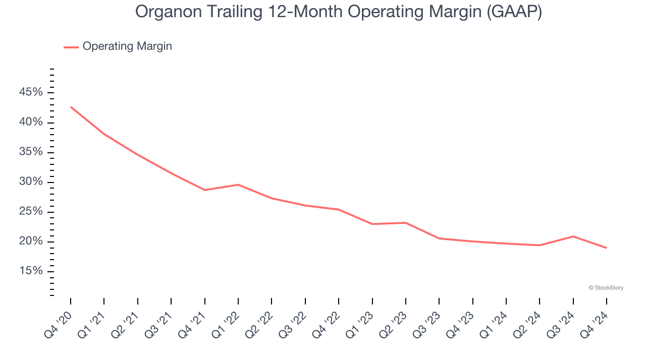 Organon Trailing 12-Month Operating Margin (GAAP)