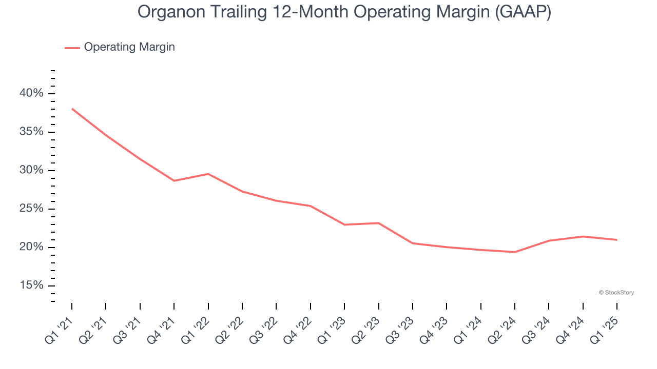 Organon Trailing 12-Month Operating Margin (GAAP)