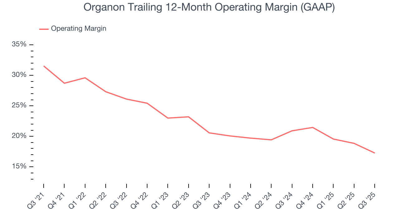 Organon Trailing 12-Month Operating Margin (GAAP)