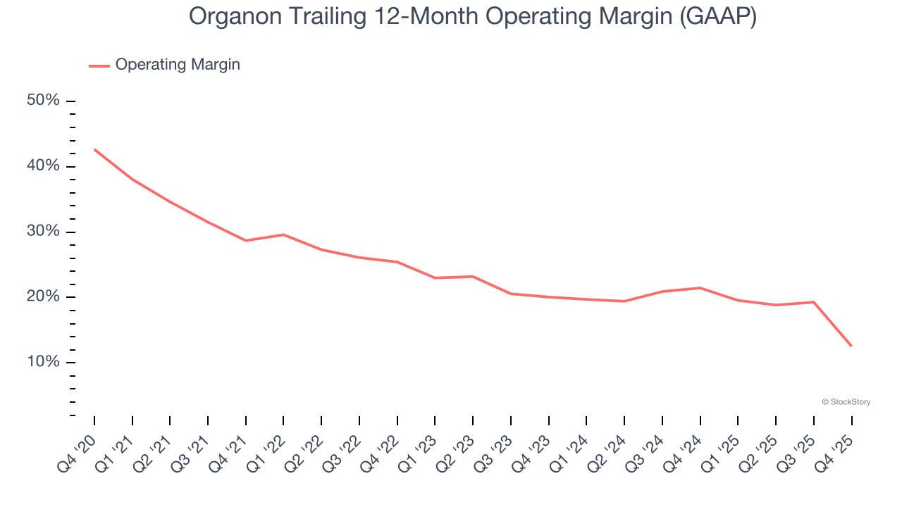 Organon Trailing 12-Month Operating Margin (GAAP)