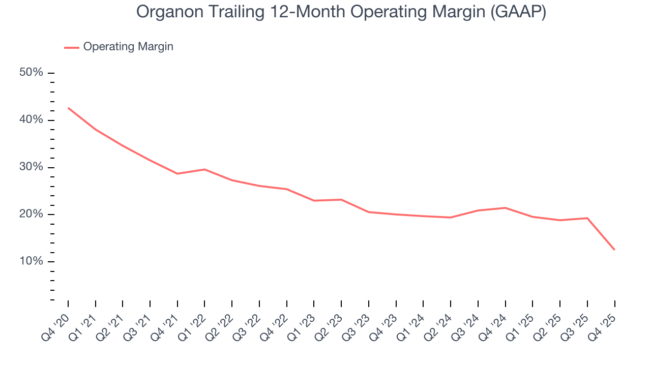 Organon Trailing 12-Month Operating Margin (GAAP)