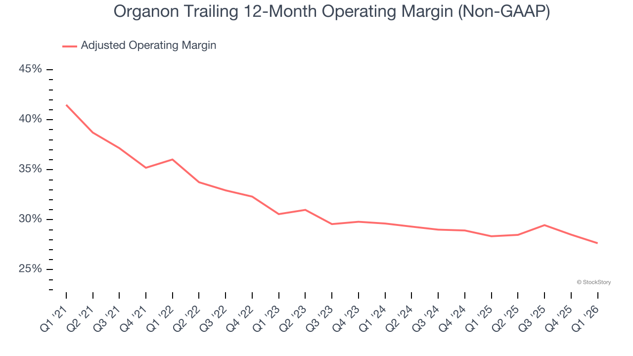 Organon Trailing 12-Month Operating Margin (Non-GAAP)