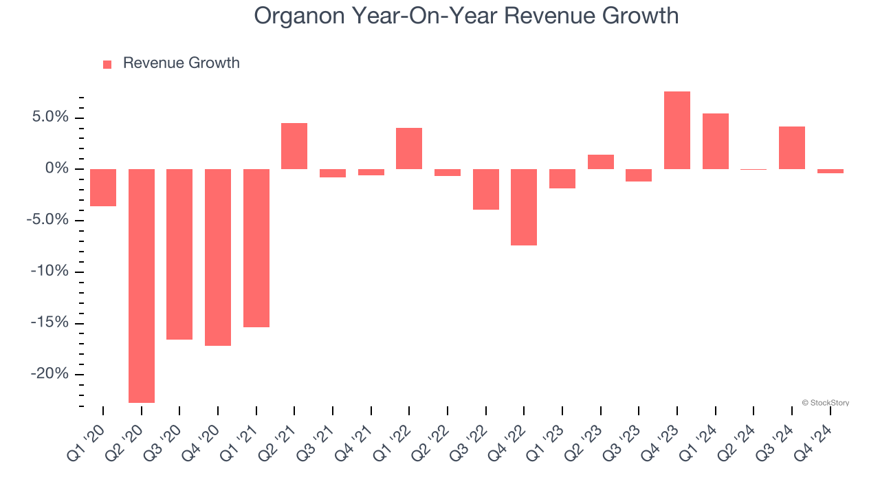 Organon Year-On-Year Revenue Growth