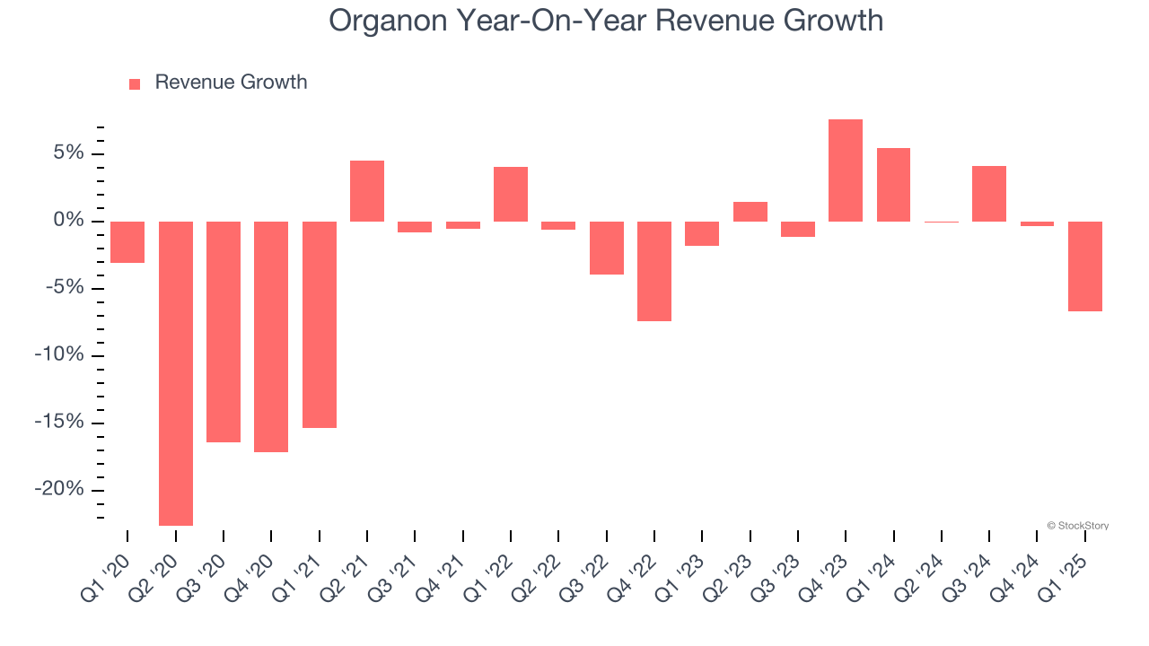 Organon Year-On-Year Revenue Growth