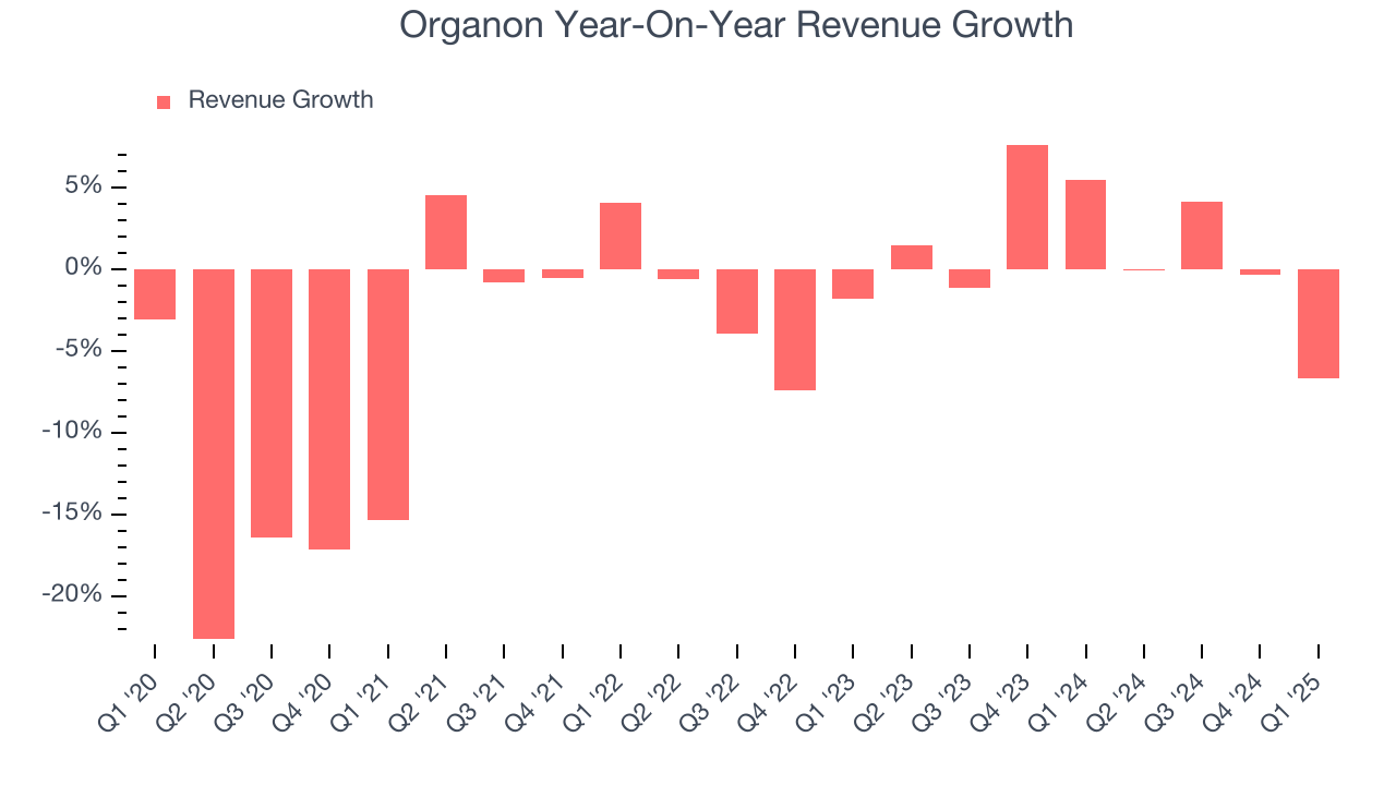 Organon Year-On-Year Revenue Growth
