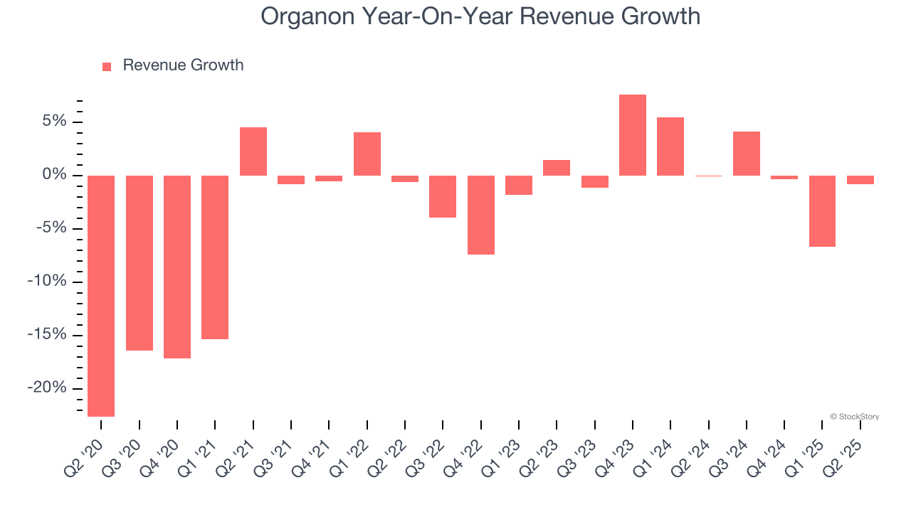 Organon Year-On-Year Revenue Growth
