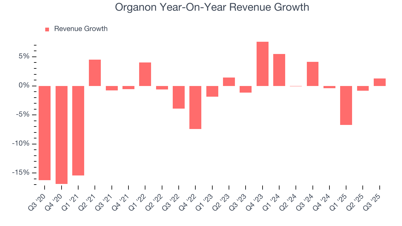 Organon Year-On-Year Revenue Growth