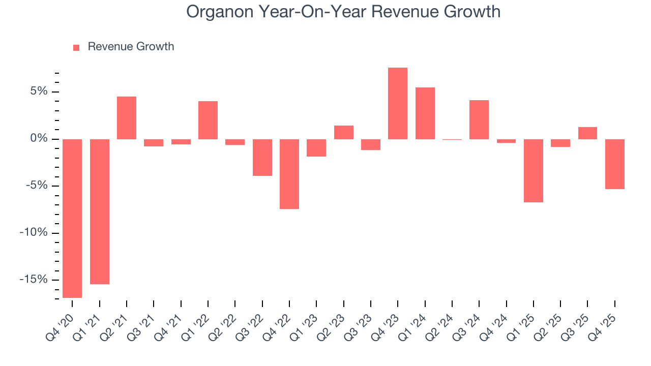 Organon Year-On-Year Revenue Growth