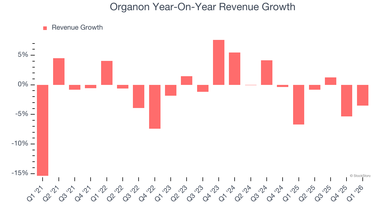Organon Year-On-Year Revenue Growth