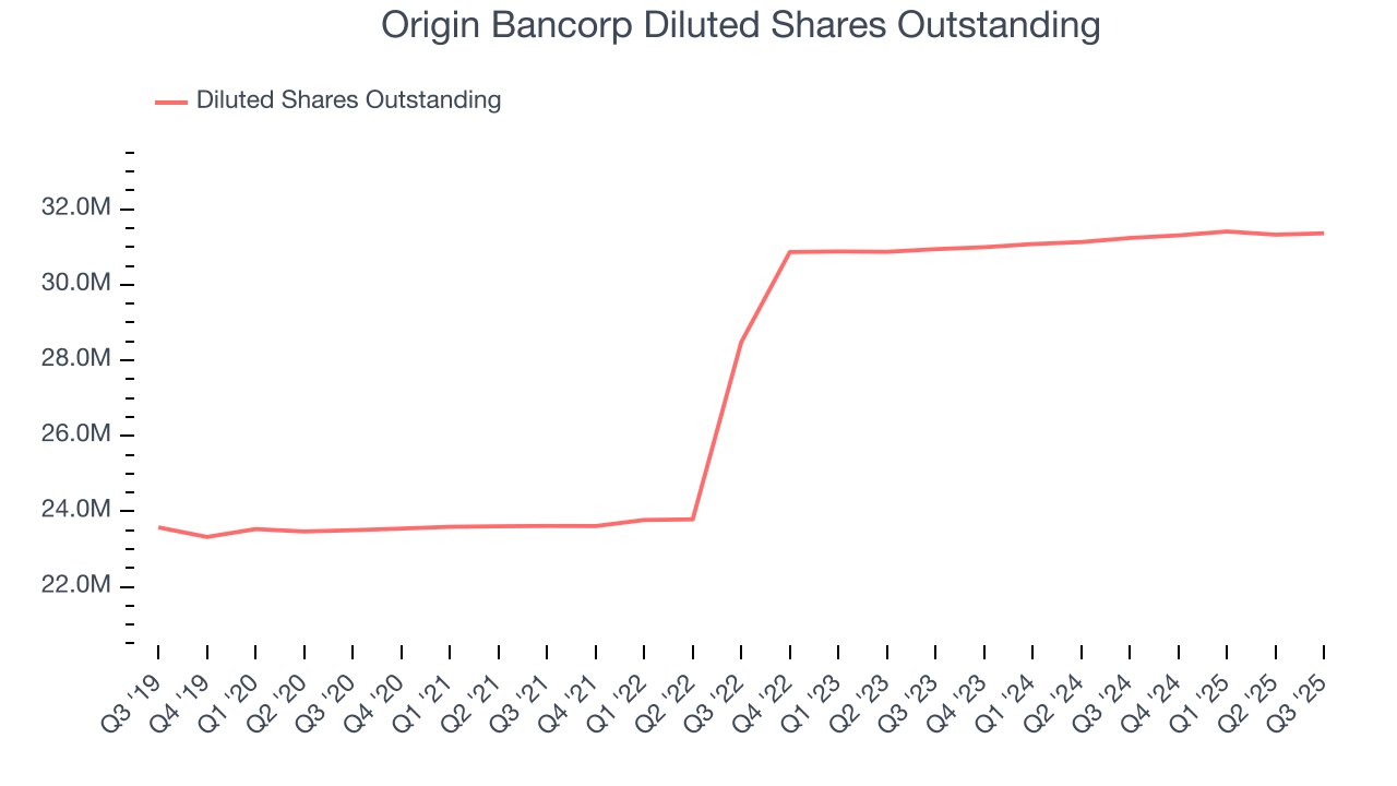 Origin Bancorp Diluted Shares Outstanding