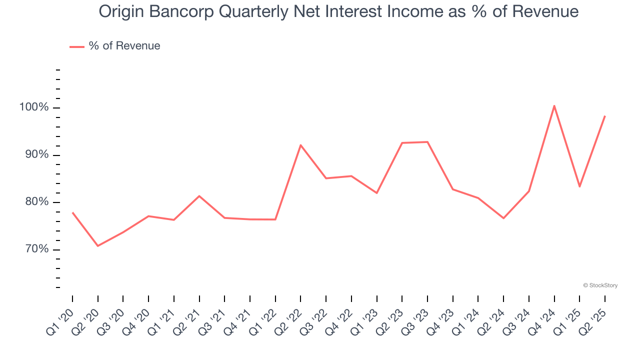 Origin Bancorp Quarterly Net Interest Income as % of Revenue