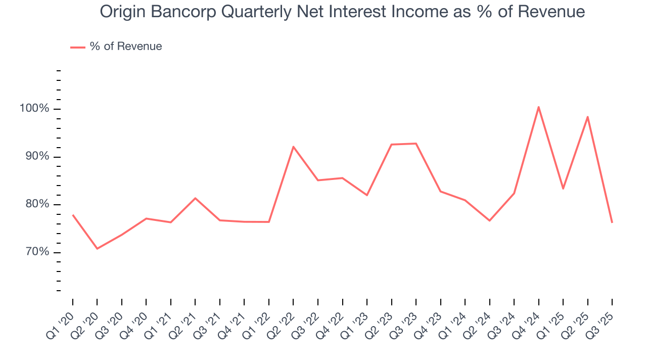 Origin Bancorp Quarterly Net Interest Income as % of Revenue