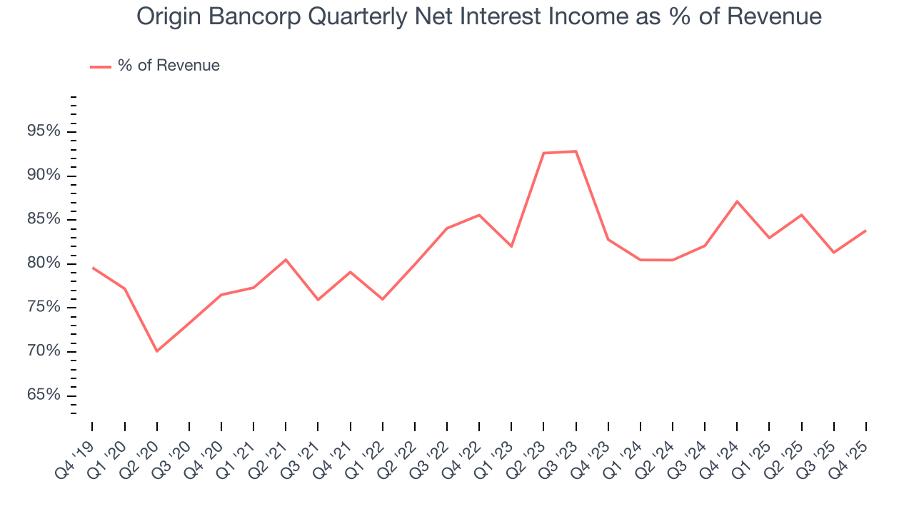 Origin Bancorp Quarterly Net Interest Income as % of Revenue