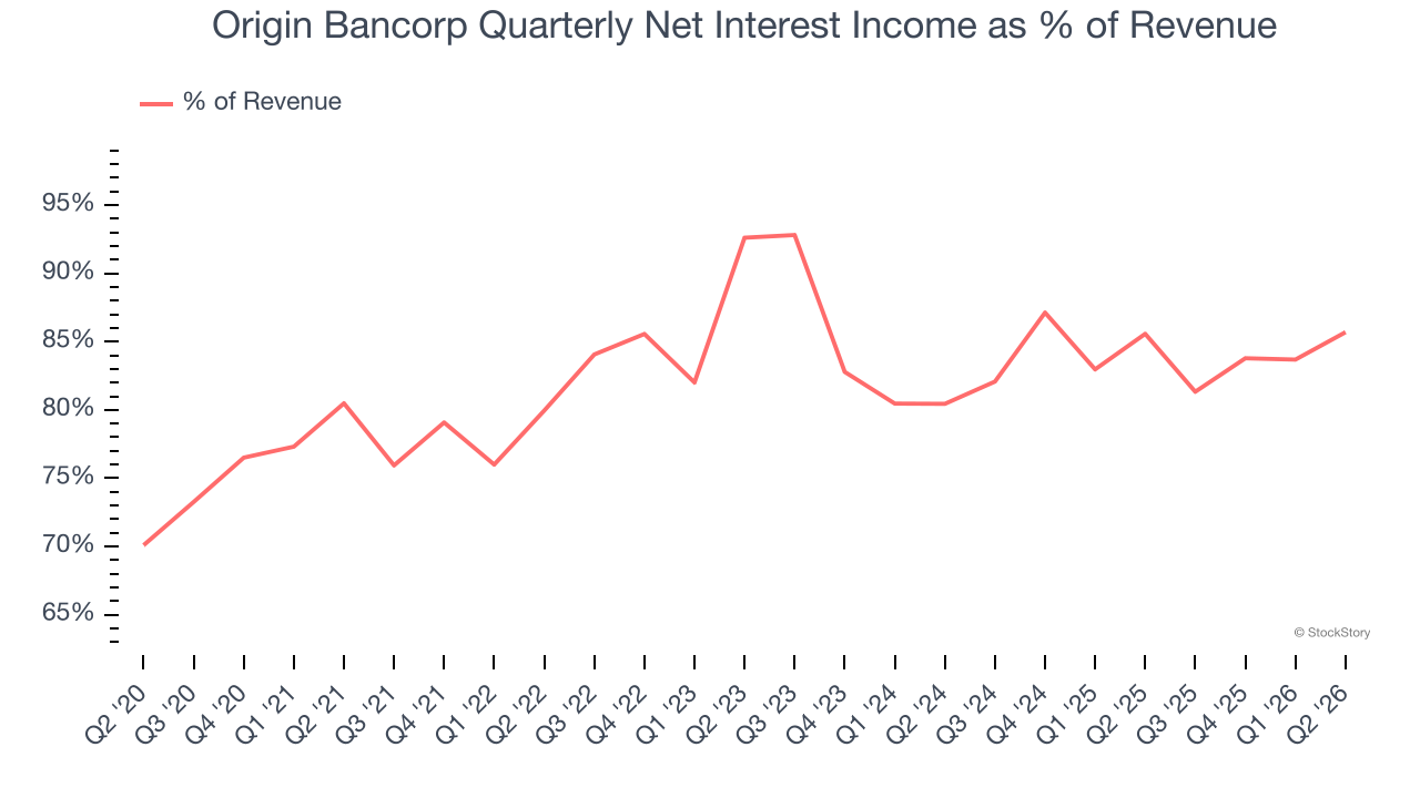 Origin Bancorp Quarterly Net Interest Income as % of Revenue