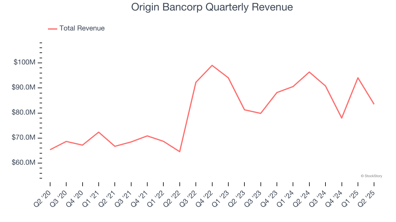 Origin Bancorp Quarterly Revenue