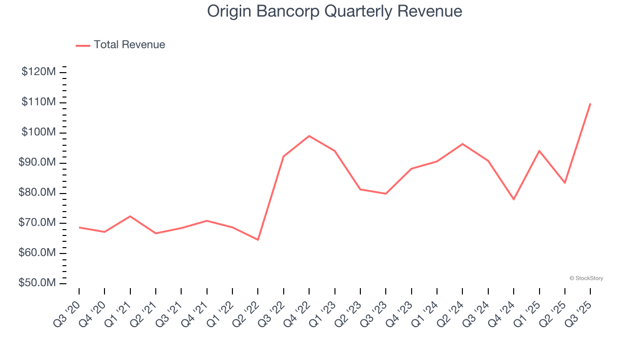 Origin Bancorp Quarterly Revenue