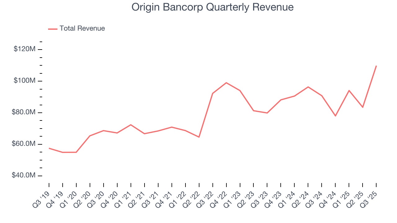 Origin Bancorp Quarterly Revenue