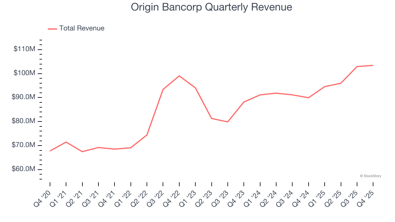 Origin Bancorp Quarterly Revenue