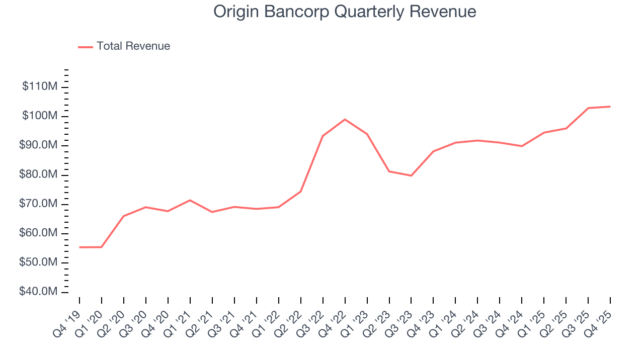 Origin Bancorp Quarterly Revenue
