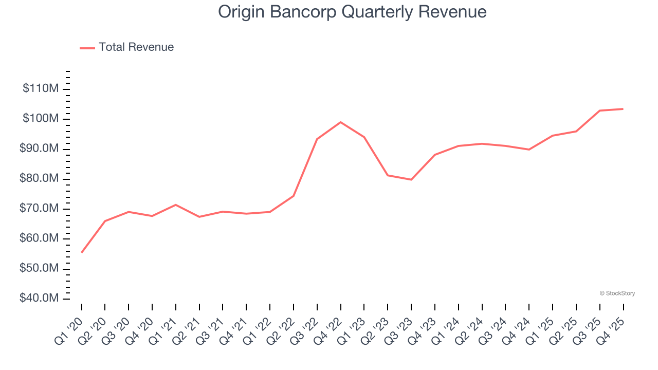 Origin Bancorp Quarterly Revenue