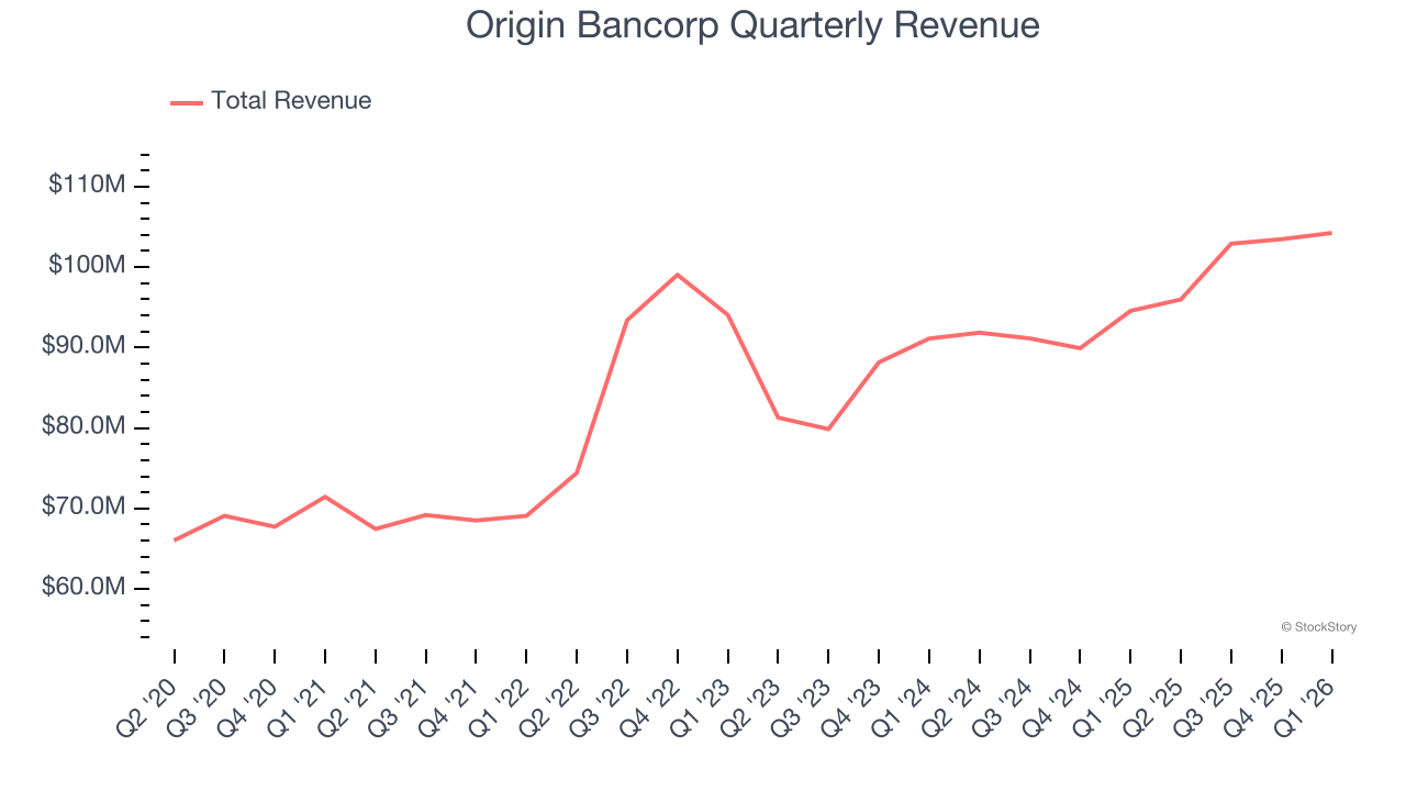 Origin Bancorp Quarterly Revenue