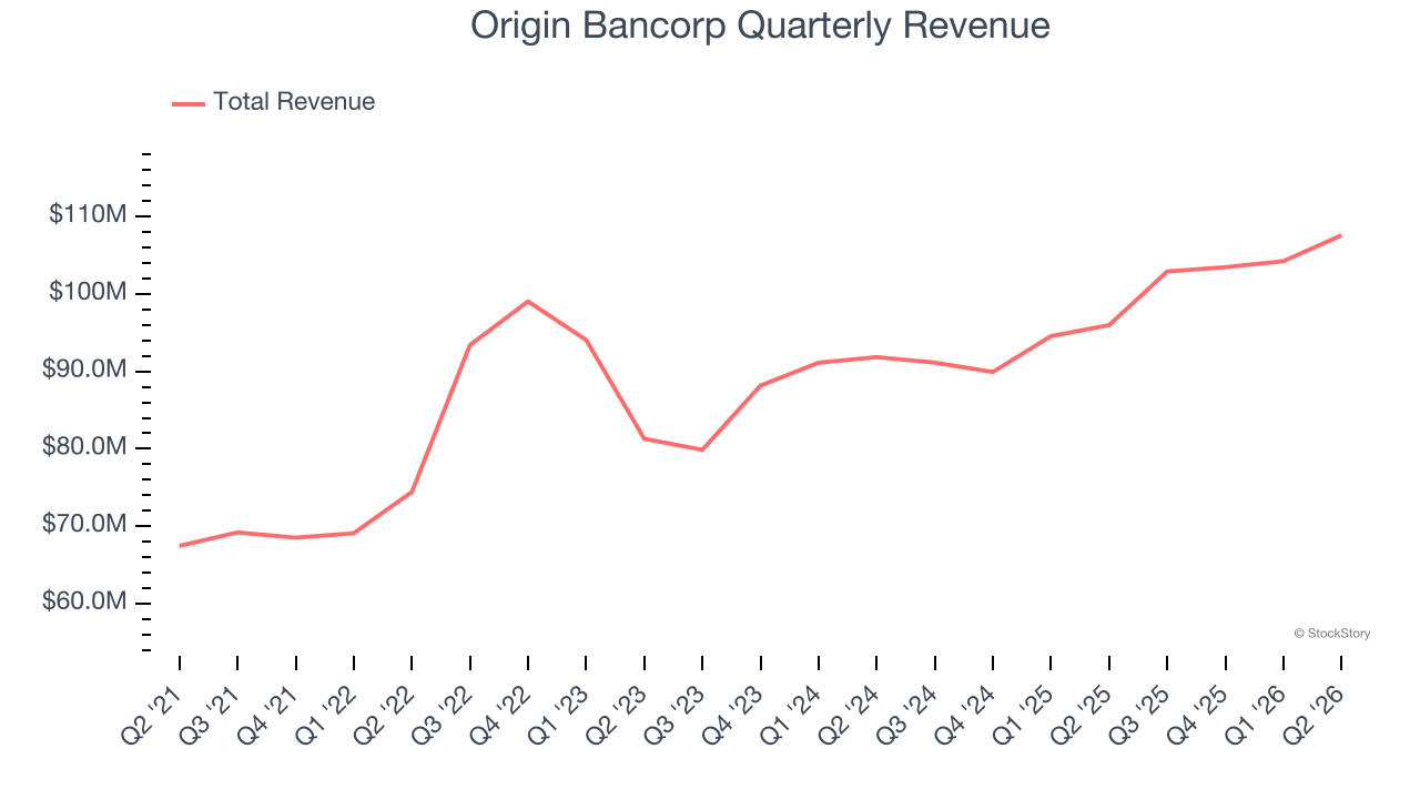 Origin Bancorp Quarterly Revenue