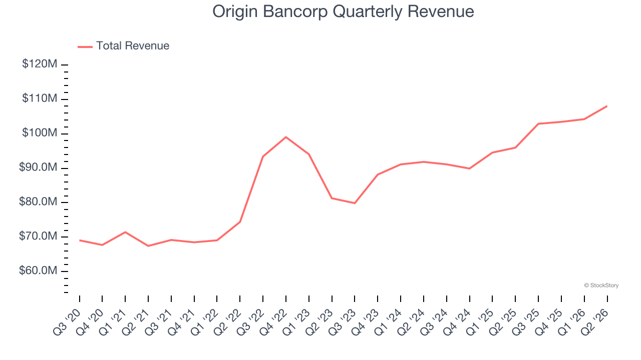 Origin Bancorp Quarterly Revenue