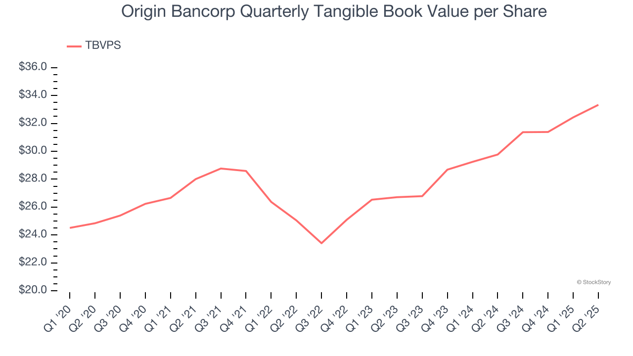 Origin Bancorp Quarterly Tangible Book Value per Share