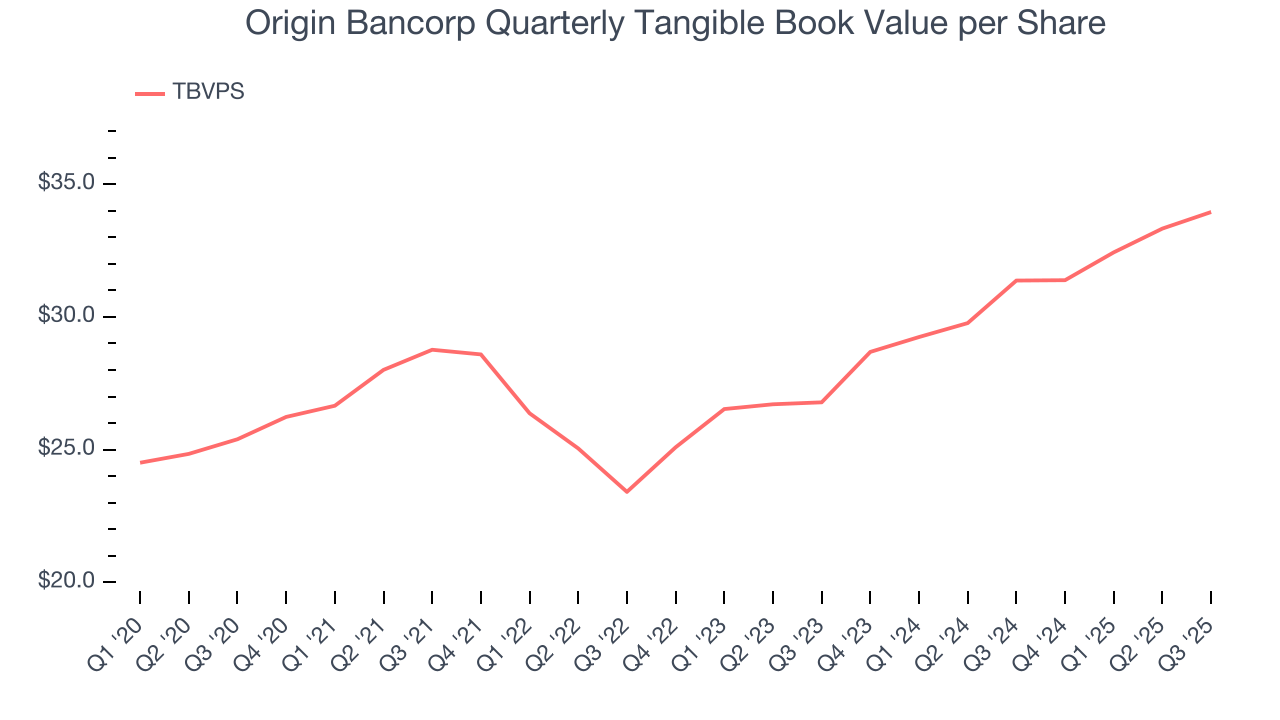 Origin Bancorp Quarterly Tangible Book Value per Share