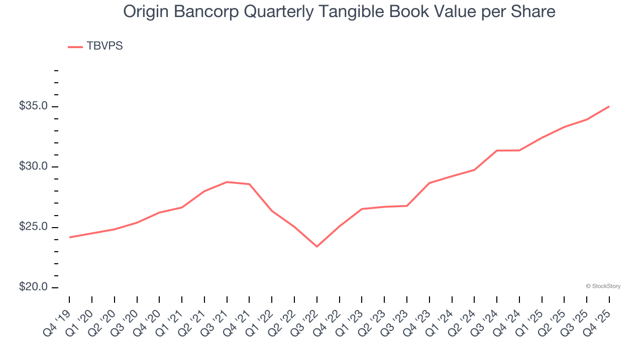 Origin Bancorp Quarterly Tangible Book Value per Share