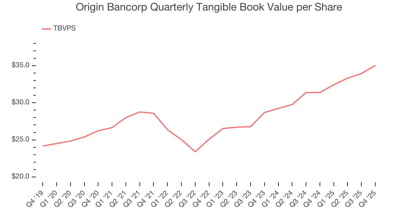 Origin Bancorp Quarterly Tangible Book Value per Share