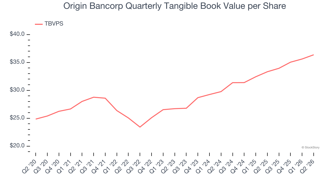 Origin Bancorp Quarterly Tangible Book Value per Share