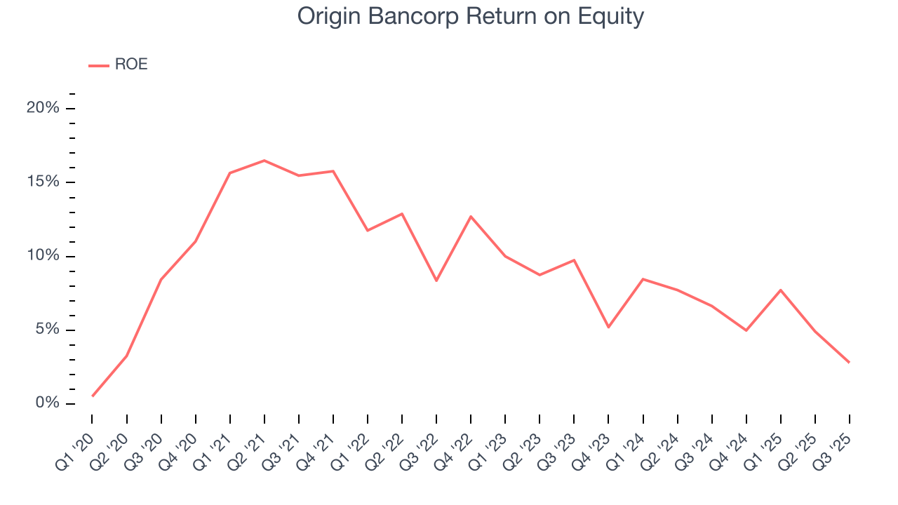 Origin Bancorp Return on Equity