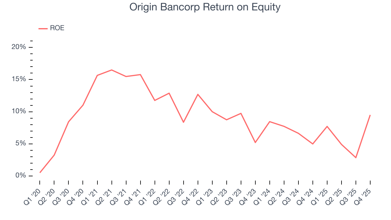 Origin Bancorp Return on Equity