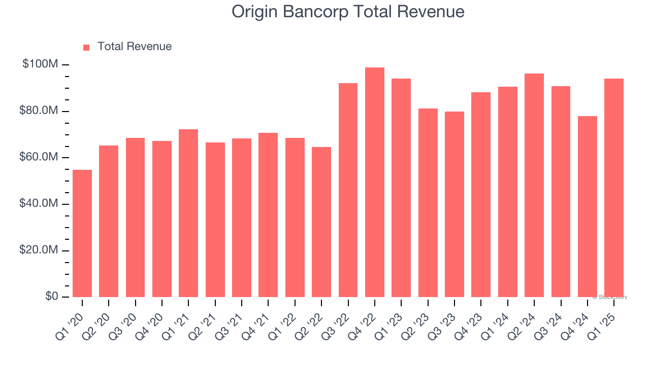 Origin Bancorp Total Revenue
