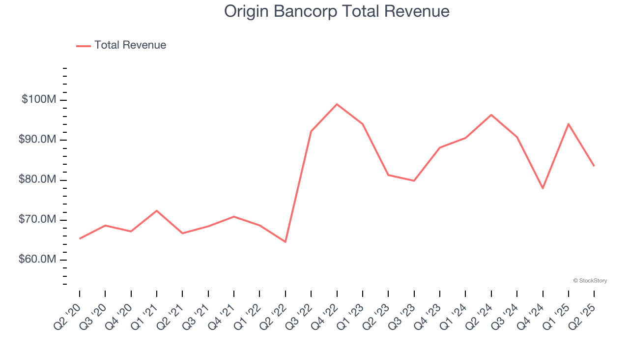 Origin Bancorp Total Revenue