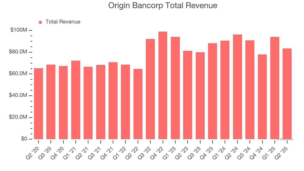 Origin Bancorp Total Revenue