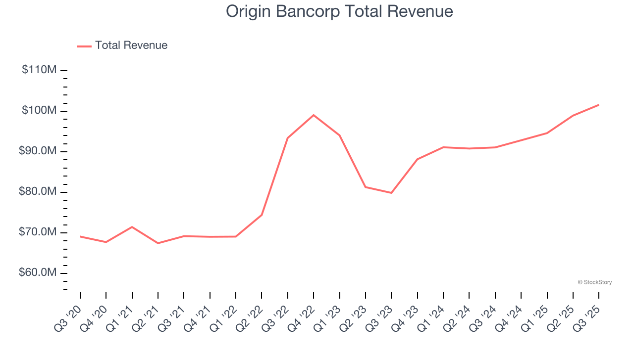 Origin Bancorp Total Revenue
