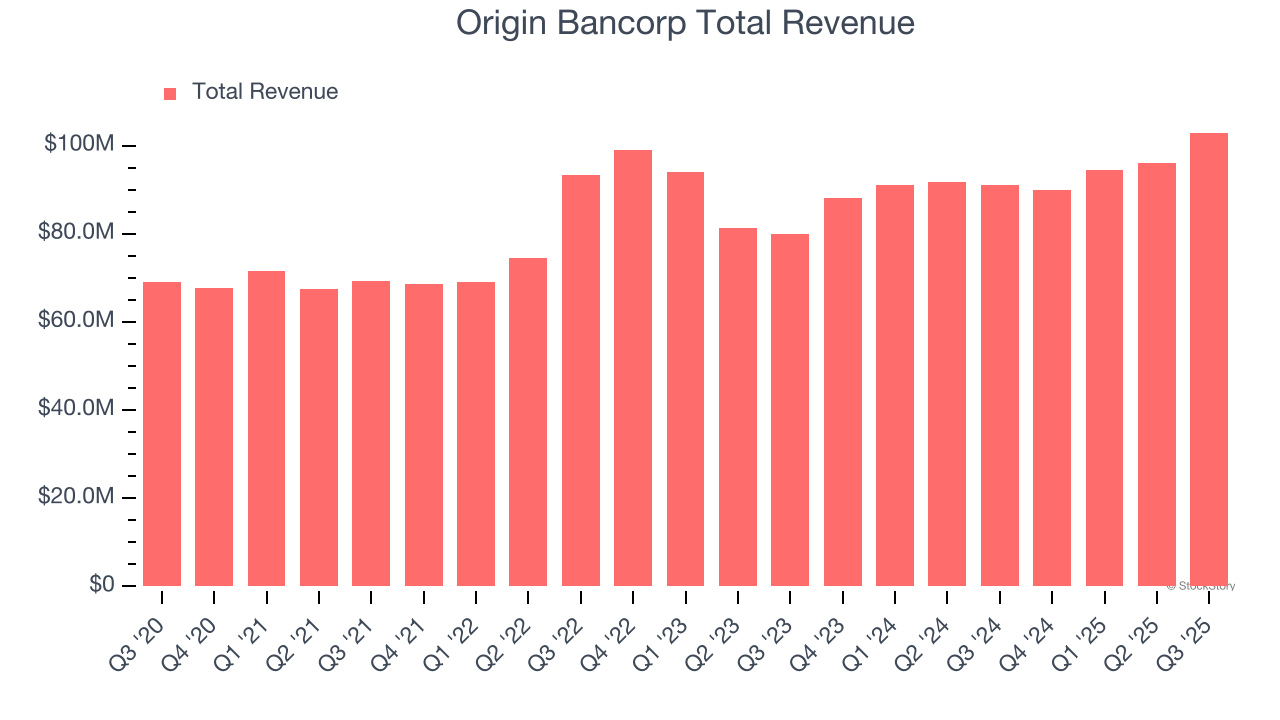 Origin Bancorp Total Revenue