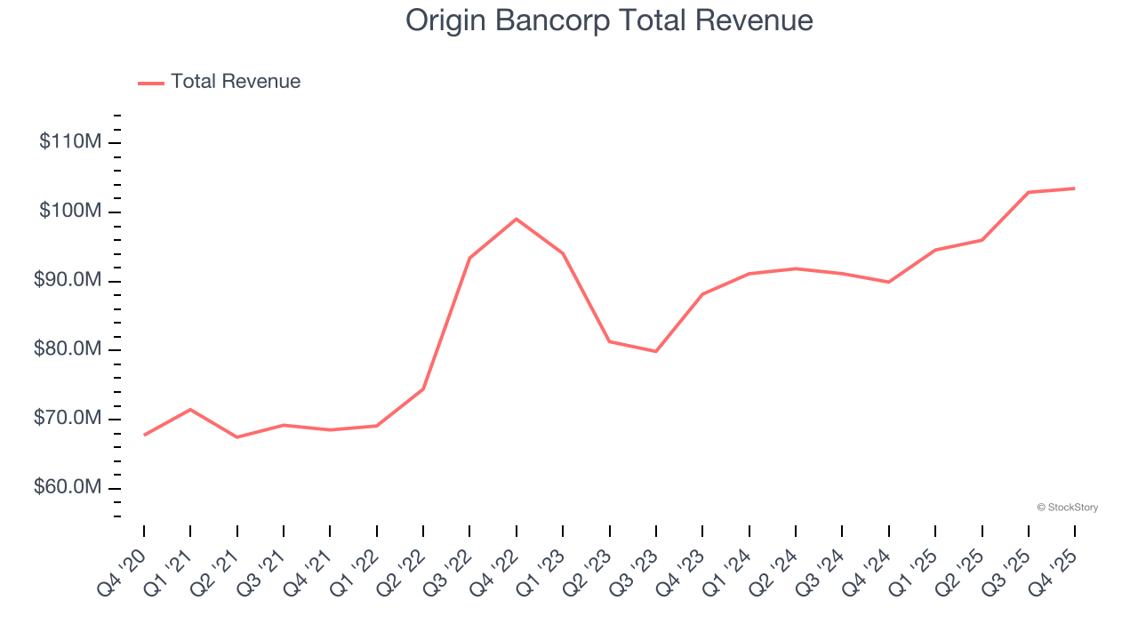 Origin Bancorp Total Revenue