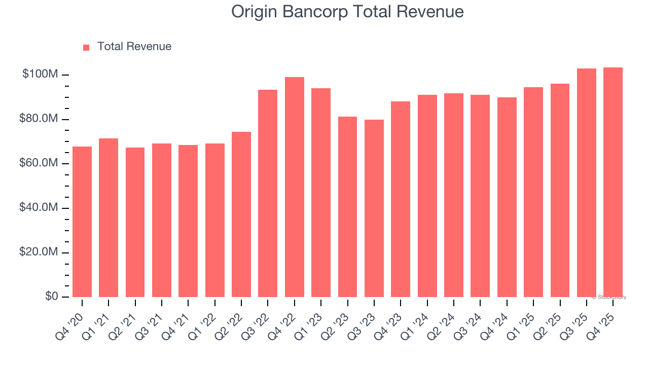 Origin Bancorp Total Revenue