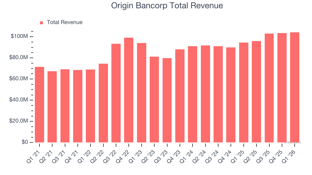 Origin Bancorp Total Revenue